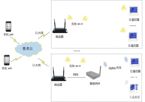 云溫控器，春泉云溫控器，互聯(lián)網(wǎng)溫控器，WiFi智能溫控器，風(fēng)機(jī)盤(pán)管溫控器